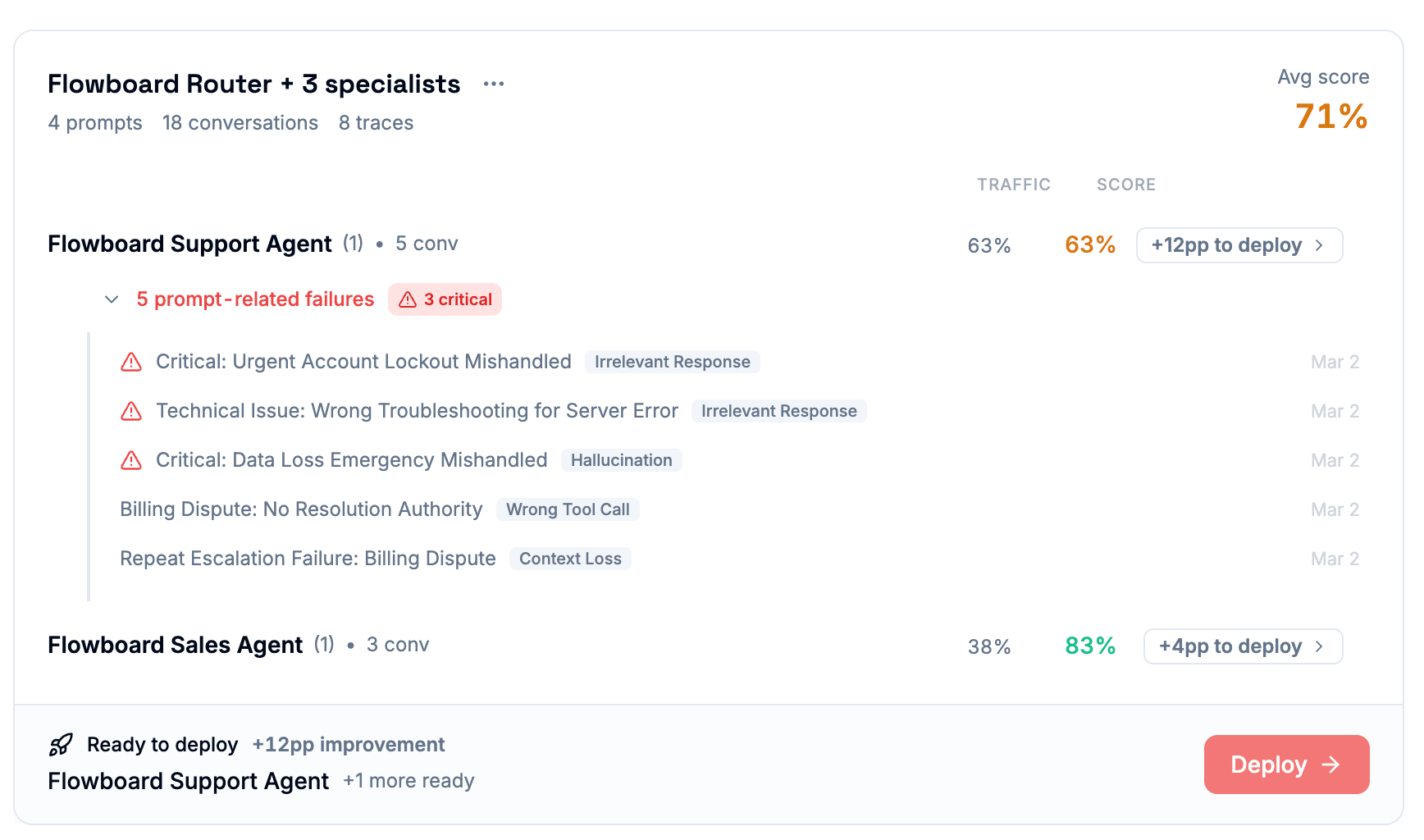 Systems view showing auto-discovered multi-agent architecture with per-agent scores and failure categorization